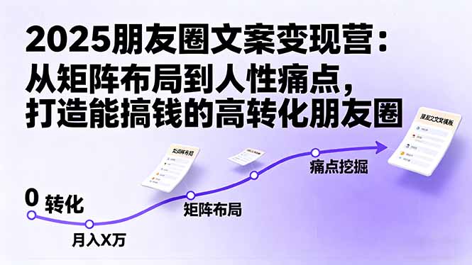 2025朋友圈文案变现营：从矩阵布局到人性痛点，打造能搞钱的高转化朋友圈-喜上心头项目超市